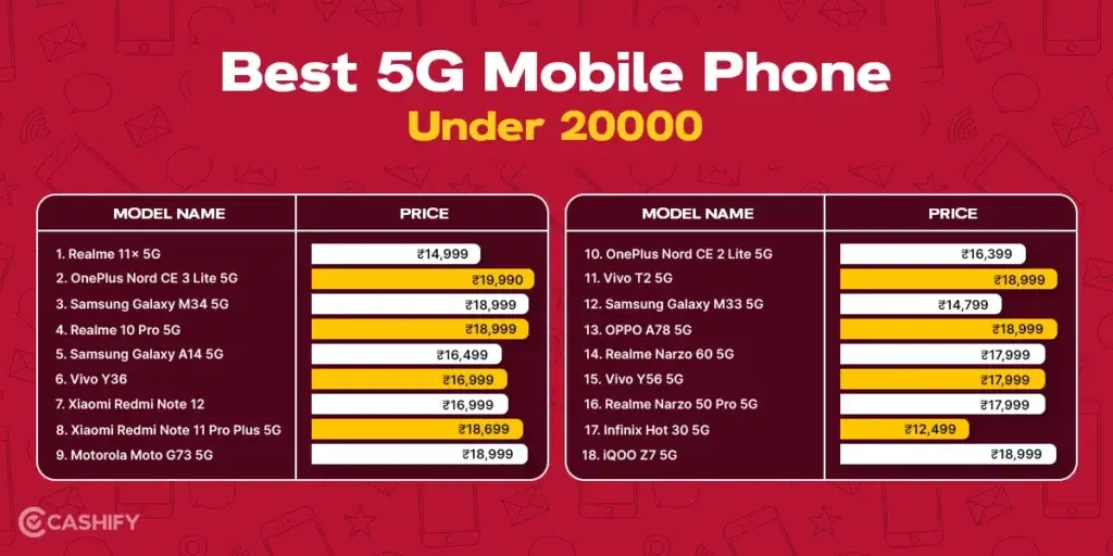 best 5G mobile phones under 20000: price at glimpse