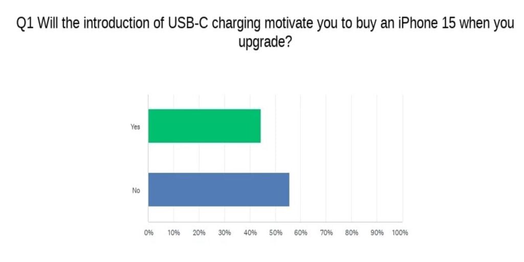44 Per Cent of Android Users Could Switch to iPhone 15