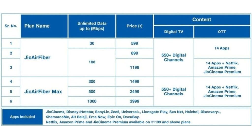 Jio Fiber Pricing and plans
