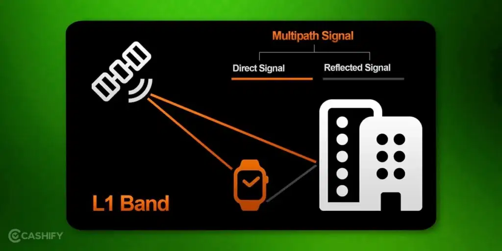 multi-path errors: regular GPS vs Dual band GPS