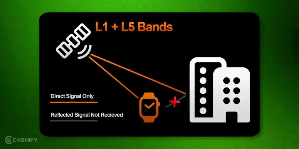 Multi-path errors -2 :regular GPS vs Dual band GPS