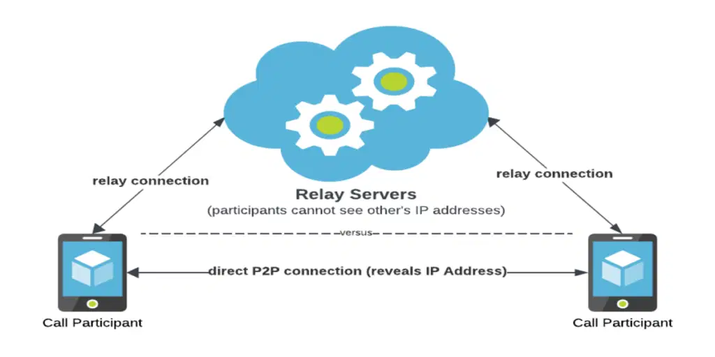All calls via be relayed via WhatsApp servers