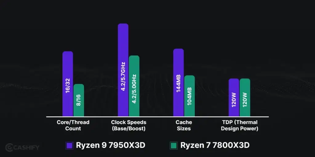 Ryzen 9 vs Ryzen 7 COMPARE GRAPH