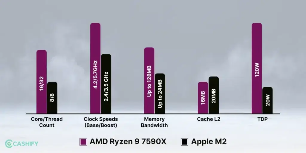 apple m2 vs amd ryzen 9 compare graph