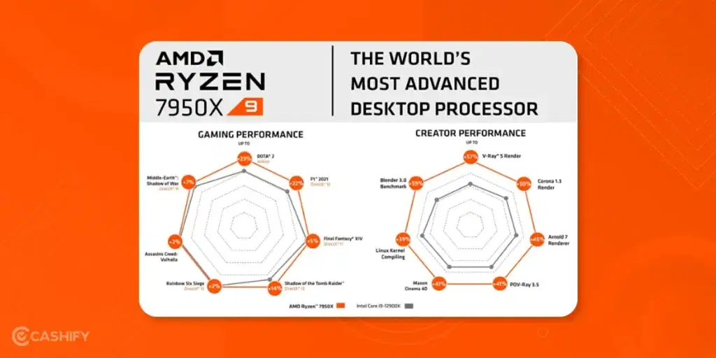 Ryzen 7950 features