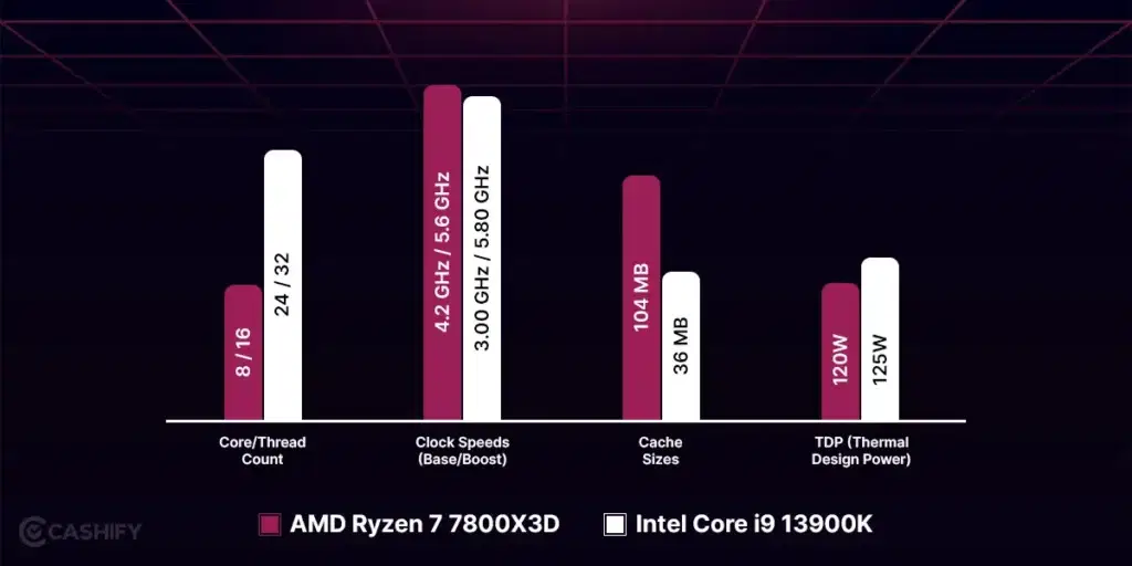 AMD Ryzen 7 vs Intel Core i9