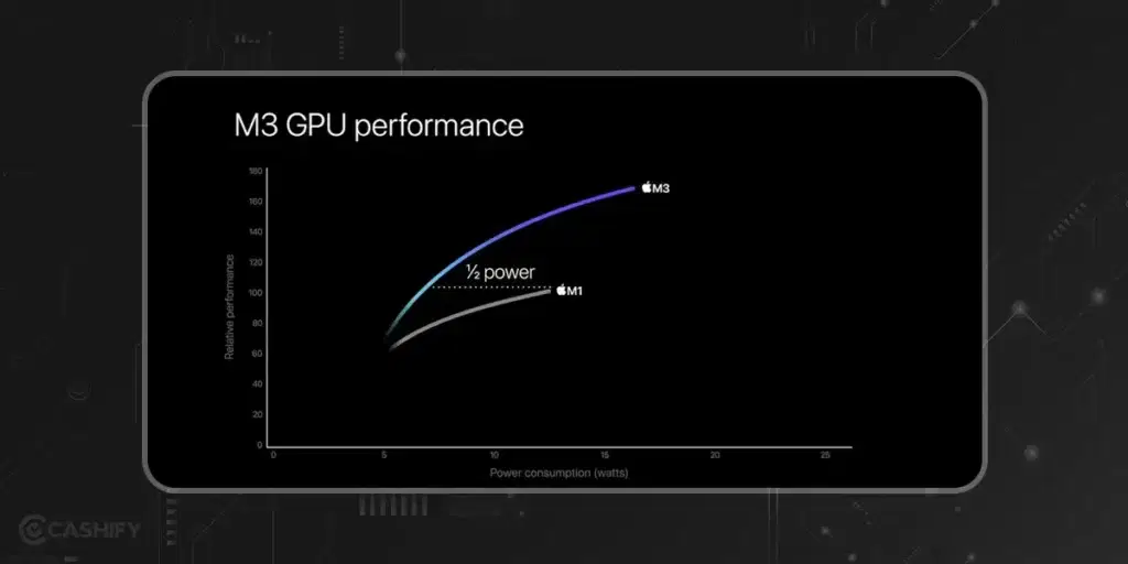 Apple M3 GPU performance