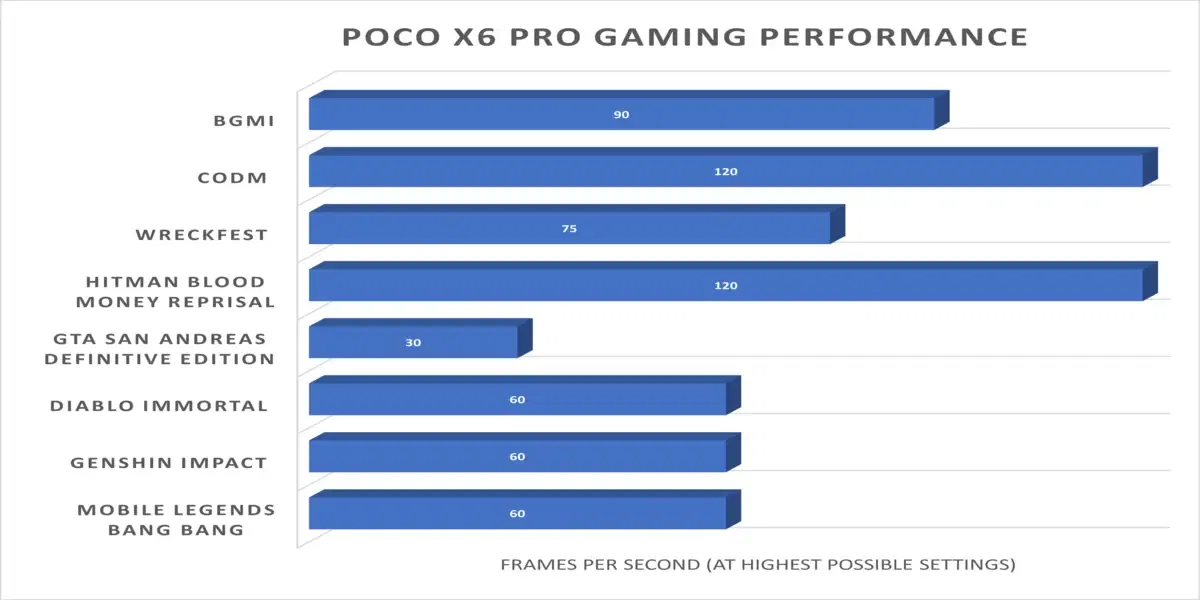 Poco X6 Pro Gaming Performance