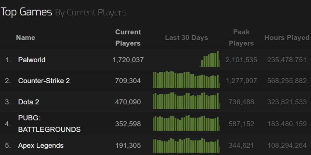 Palworld becomes No.1 Game on Steam In Best Seller and Top Charts