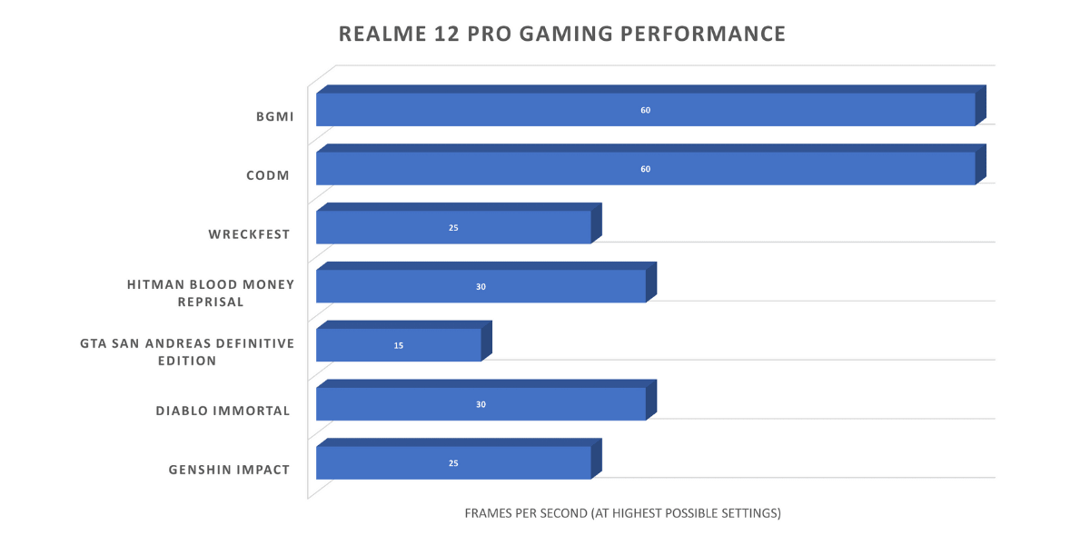 Realme 12 Pro Gaming Performance