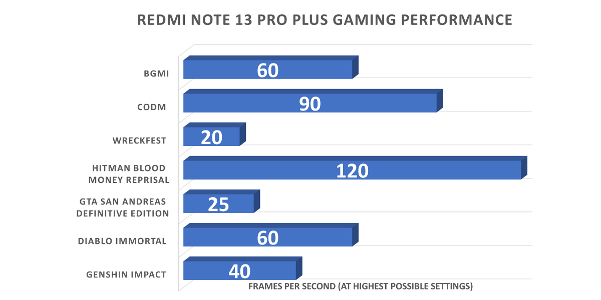 Xiaomi Redmi Note 13 Pro Plus Gaming Performance
