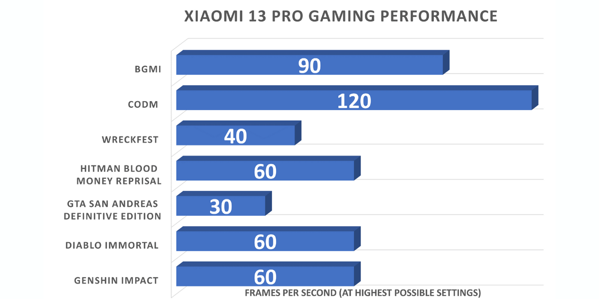 Xiaomi 13 Pro Gaming Benchmarks