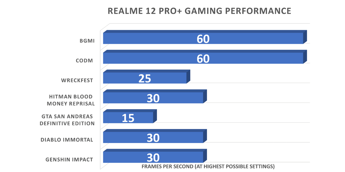Realme 12 Pro+ Gaming Benchmarks