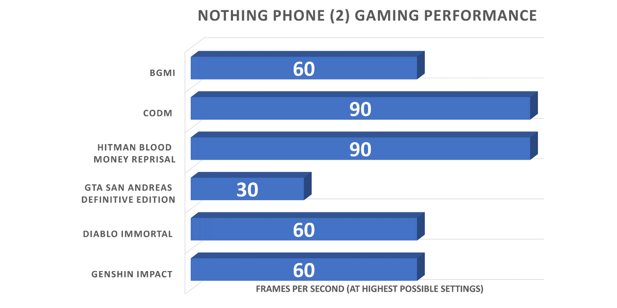Nothing Phone (2) Gaming Benchmarks