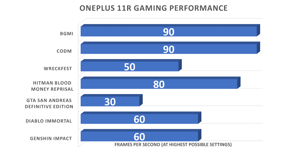 OnePlus 11R Gaming Benchmarks