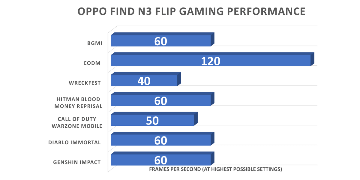 Oppo Find N3 Flip Gaming Benchmarks