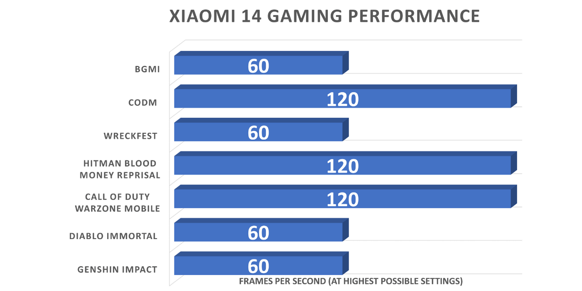 Xiaomi 14 Gaming Benchmarks