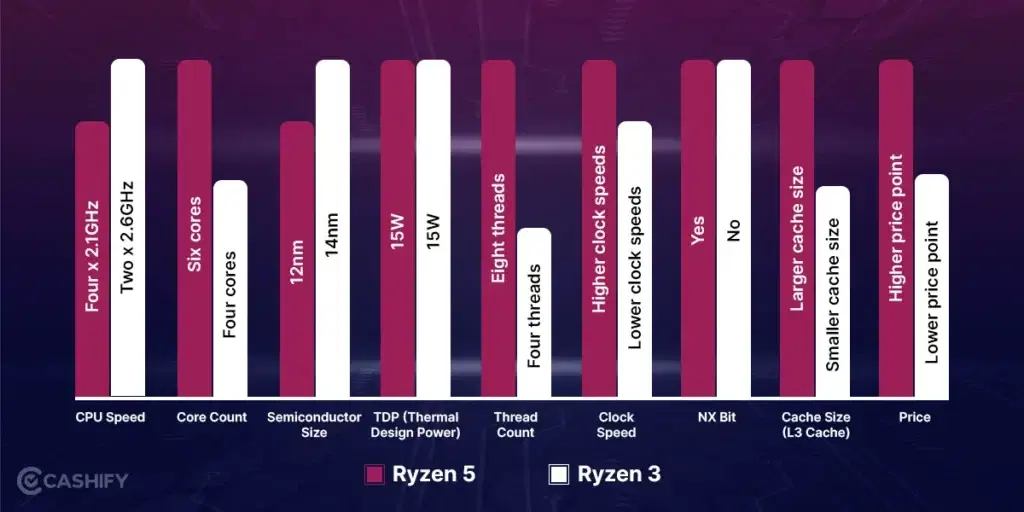 AMD Ryzen 5 vs AMD Ryzen 3