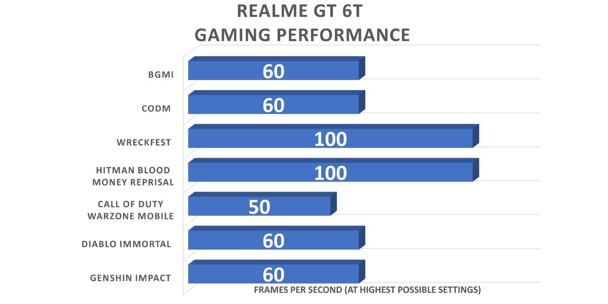 Realme GT 6T Gaming Benchmarks