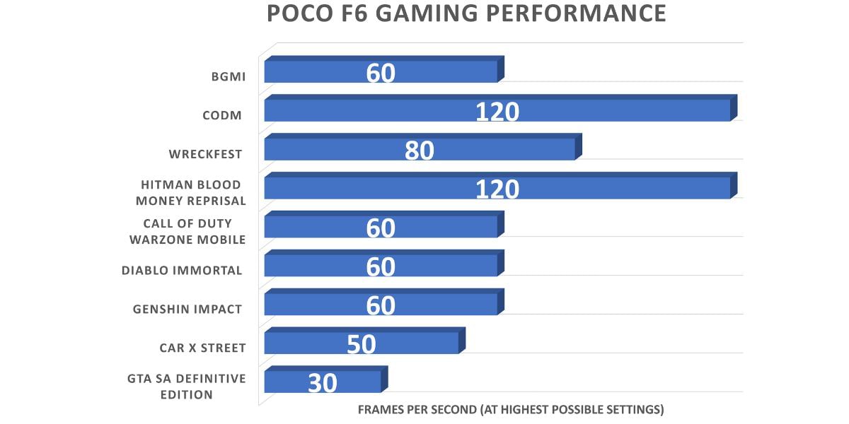 Poco F6 Gaming Performance