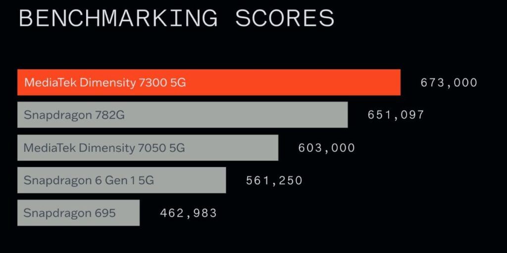CMF Phone (1) Benchmarks