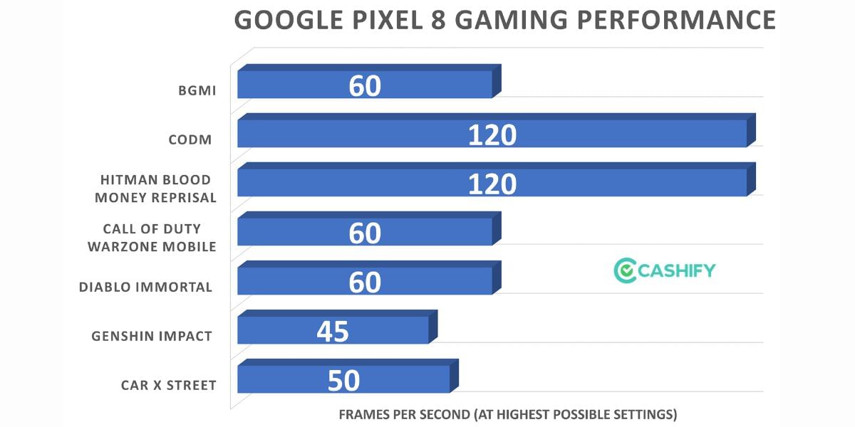 Google Pixel 8 Gaming Benchmarks
