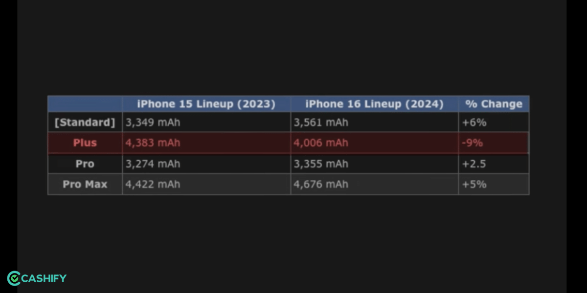 iPhone 16 battery comparisons