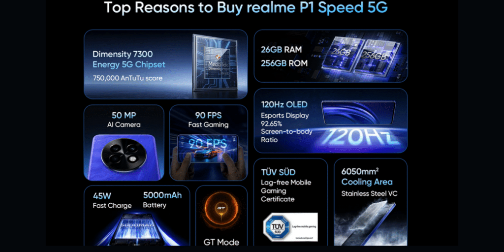 https://s3b.cashify.in/gpro/uploads/2024/10/15122556/Realme-P1-Speed-Specifications-1024x512.png