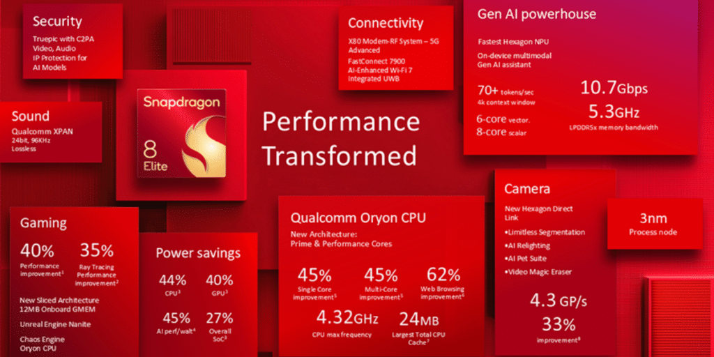 Snapdragon 8 Elite Processor Hype Explained