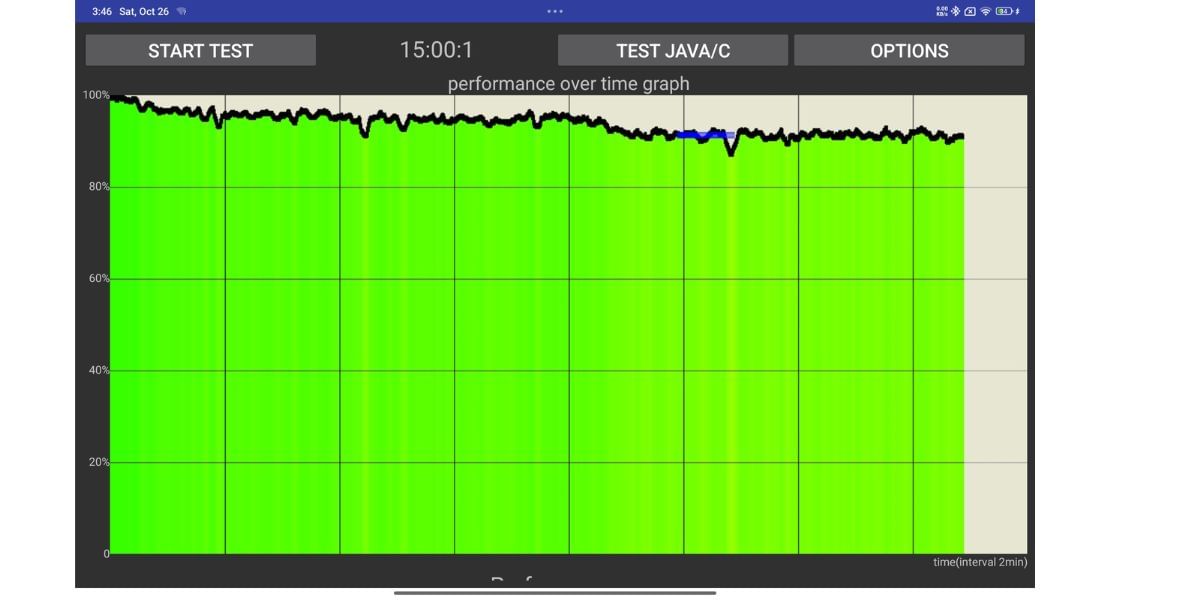Redmi Pad Pro 5G review: Benchmark CPU throttling