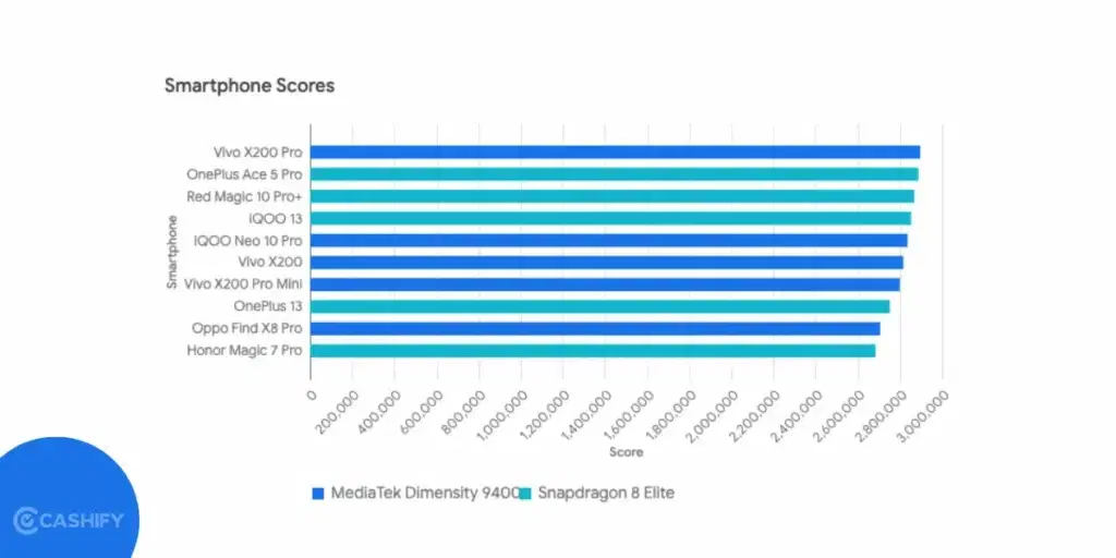 processor ranking, best processor for mobile, mobile processor ranking, best processor in mobile, best processor for android mobile
