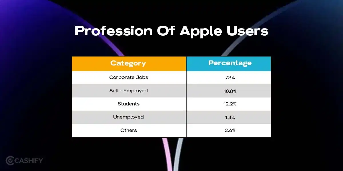 iPhone user profession