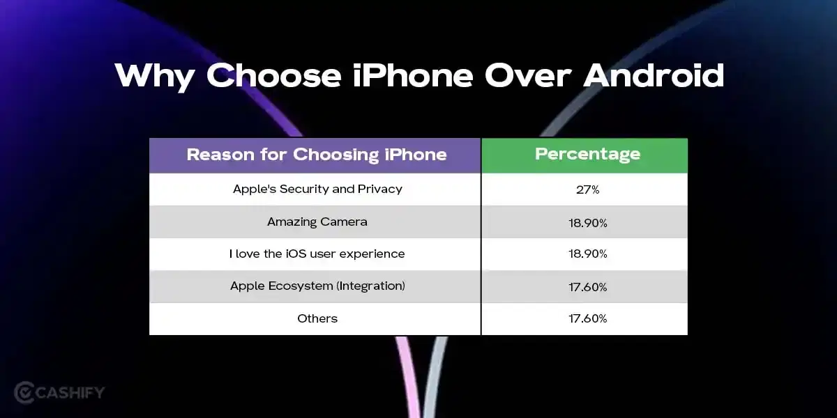 Why Choose iPhone Over Android