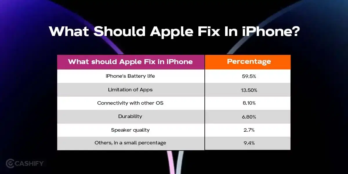 What Should Apple Fix In iPhone by iphone user