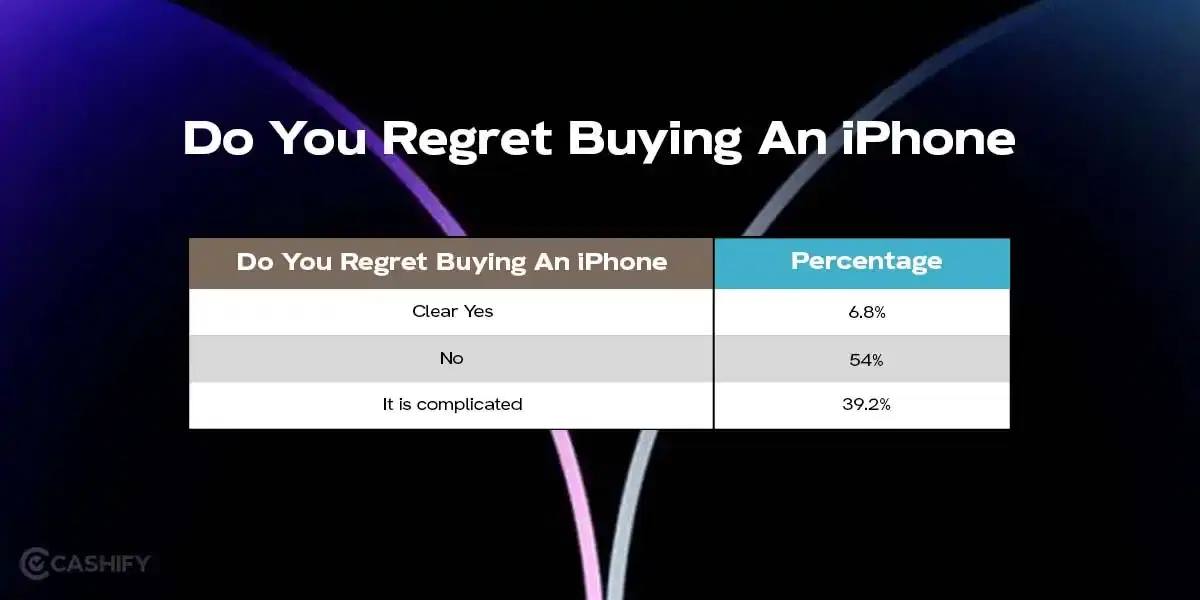Do You Regret Buying An iPhone