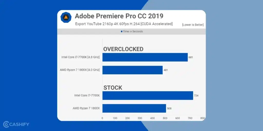 Ryzen 7 vs Intel Core i7-12700K, amd ryzen 7 vs intel i7, ryzen 7 vs i7, i7 vs ryzen 7, amd ryzen vs intel i7, intel i7 vs ryzen 7