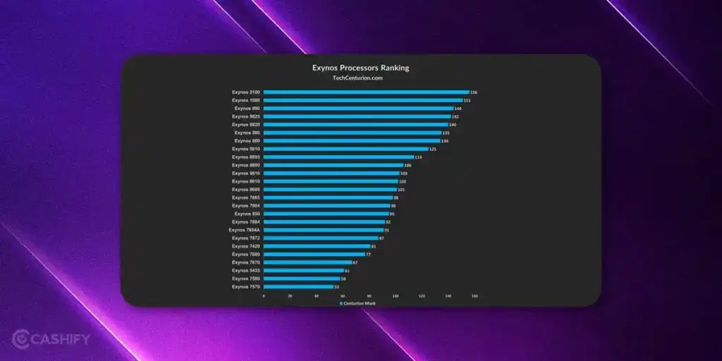 exynos processor ranking list