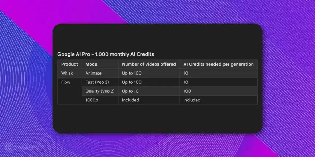 Google AI Pro Credit