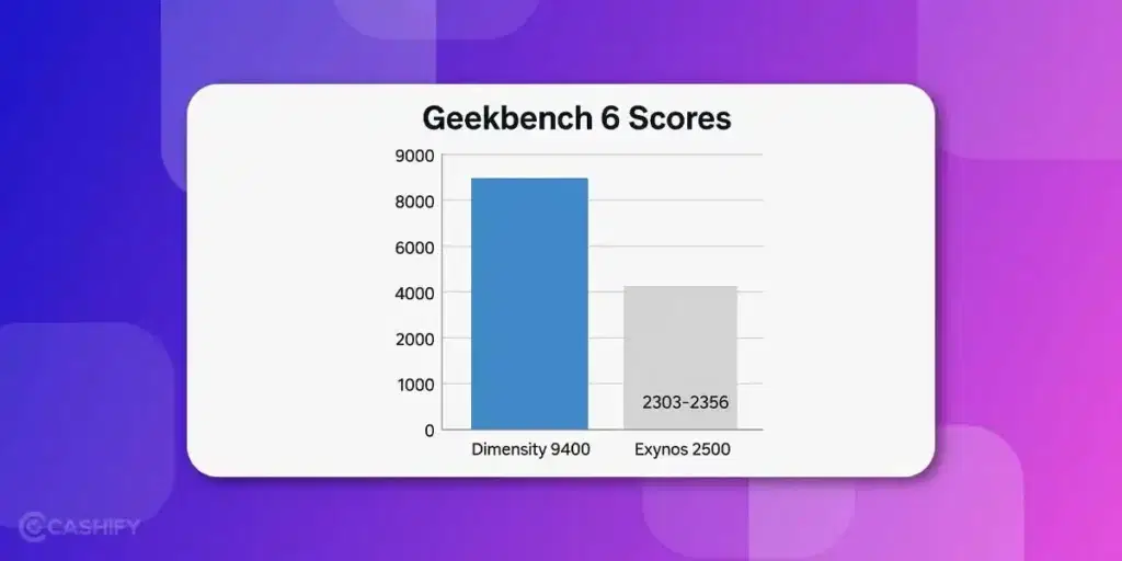 Exynos 2500 vs MediaTek Dimensity 9400 Geekbench scores