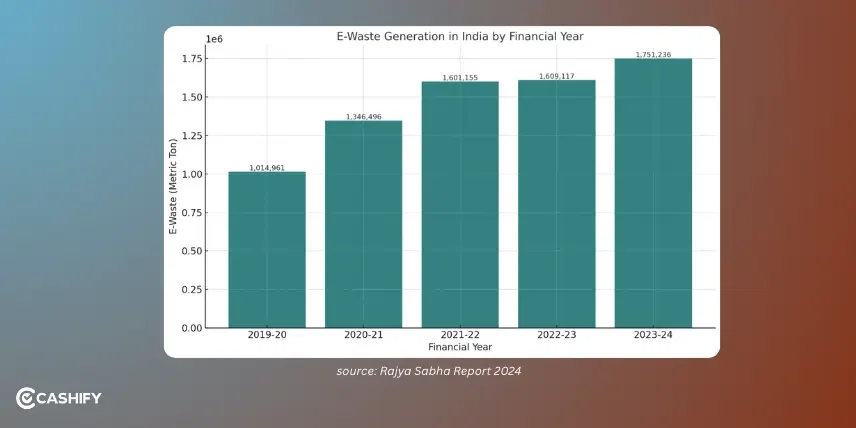 E-Waste and Climate Change impact