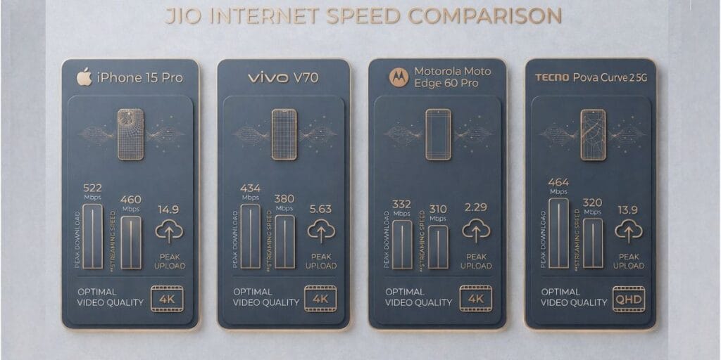 Jio Internet Speed Comparison