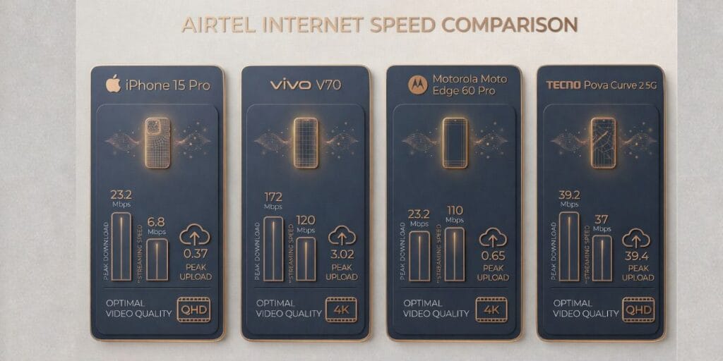 Airtel Internet Speed Comparison