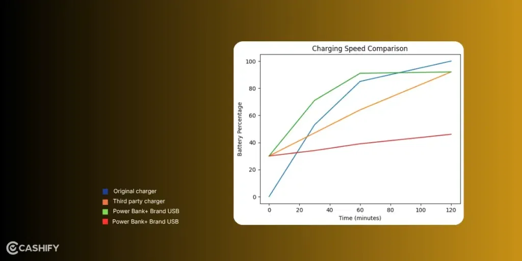 https://s3b.cashify.in/gpro/uploads/2026/03/31130246/charging-speed-comparison-1024x512.webp