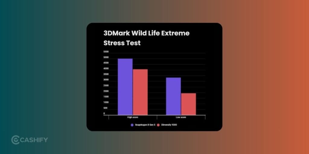 Snapdragon 8 Gen 5 Vs Dimensity 9300