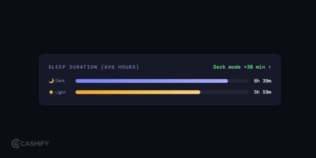 https://s3b.cashify.in/gpro/uploads/2026/04/29173146/Does-Night-Mode-Really-Help-You-Sleep-2-1024x512.jpg