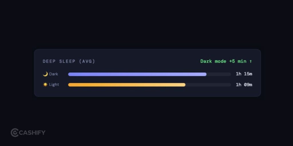 https://s3b.cashify.in/gpro/uploads/2026/04/29173508/Does-Night-Mode-Really-Help-You-Sleep-3-1024x512.jpg
