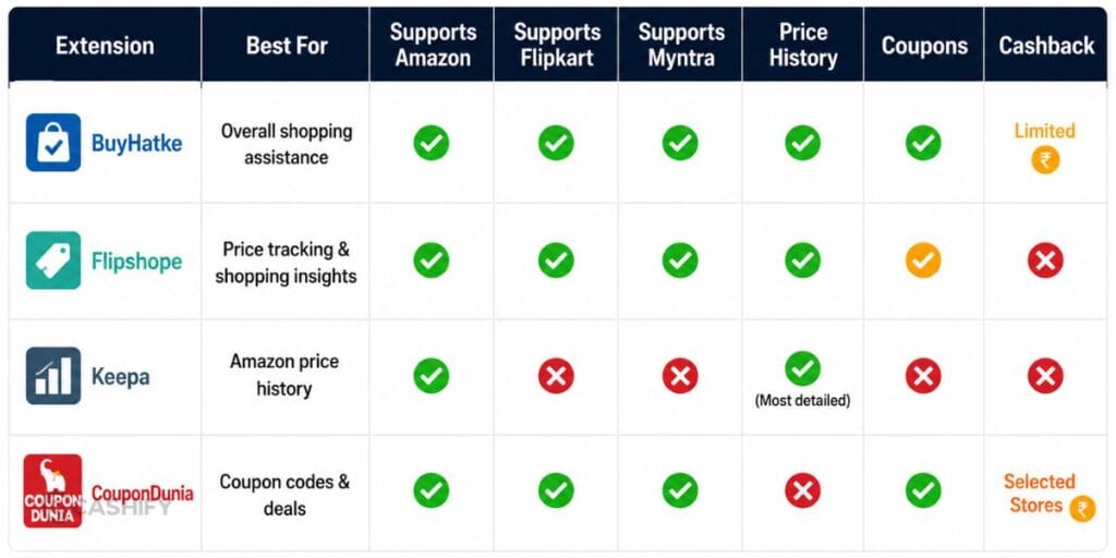 https://s3b.cashify.in/gpro/uploads/2026/06/26195810/best-chrome-extensions-for-online-shopping-5-1024x512.jpg