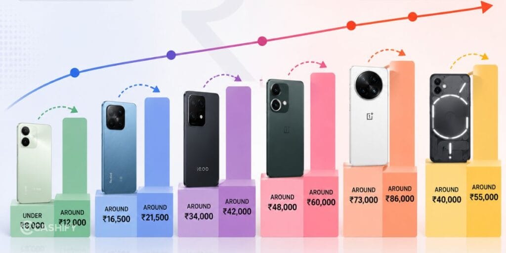 Phones That Have Changed Price Segments