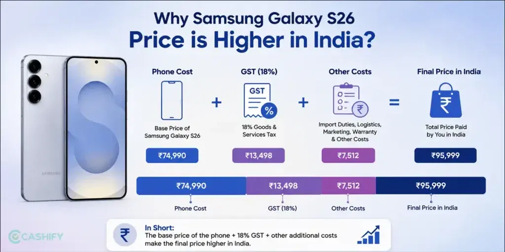 Why Galaxy S26 costs more in India