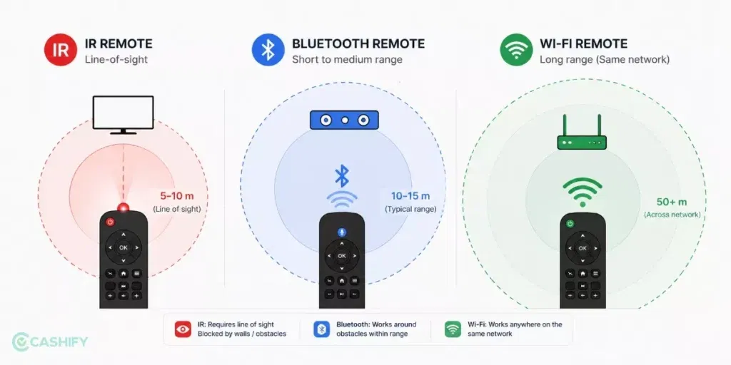 IR Blaster vs Bluetooth vs Wi-Fi Remote